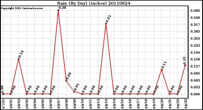 Milwaukee Weather Rain (By Day) (inches)