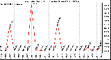 Milwaukee Weather Rain Rate Daily High (Inches/Hour)