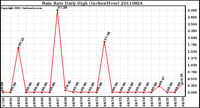 Milwaukee Weather Rain Rate Daily High (Inches/Hour)