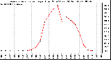 Milwaukee Weather Average Solar Radiation per Hour W/m2 (Last 24 Hours)