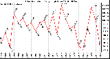 Milwaukee Weather Solar Radiation Daily High W/m2