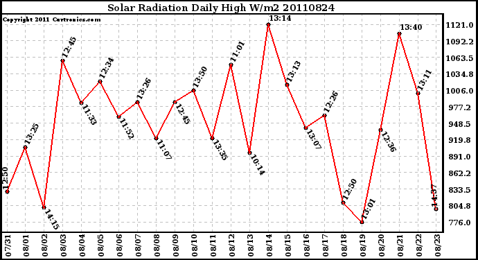 Milwaukee Weather Solar Radiation Daily High W/m2