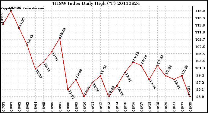 Milwaukee Weather THSW Index Daily High (F)