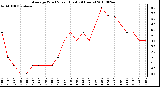 Milwaukee Weather Average Wind Speed (Last 24 Hours)