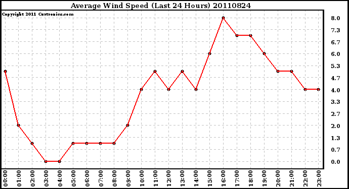 Milwaukee Weather Average Wind Speed (Last 24 Hours)