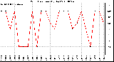 Milwaukee Weather Wind Direction (By Day)