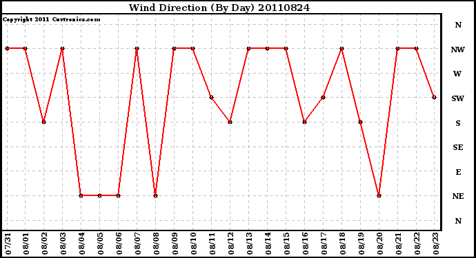 Milwaukee Weather Wind Direction (By Day)