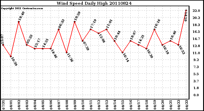 Milwaukee Weather Wind Speed Daily High