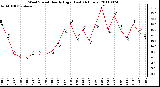 Milwaukee Weather Wind Speed Hourly High (Last 24 Hours)