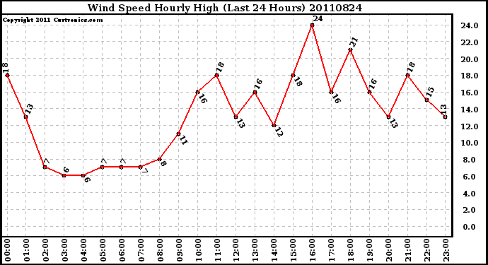 Milwaukee Weather Wind Speed Hourly High (Last 24 Hours)