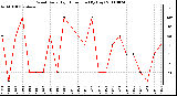 Milwaukee Weather Wind Daily High Direction (By Day)