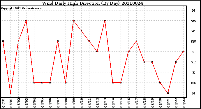 Milwaukee Weather Wind Daily High Direction (By Day)