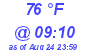 Milwaukee Weather Dewpoint High High Today