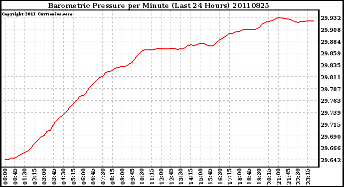 Milwaukee Weather Barometric Pressure per Minute (Last 24 Hours)