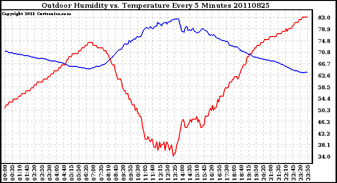 Milwaukee Weather Outdoor Humidity vs. Temperature Every 5 Minutes