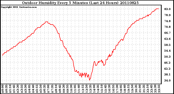 Milwaukee Weather Outdoor Humidity Every 5 Minutes (Last 24 Hours)