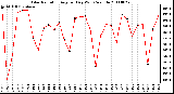 Milwaukee Weather Solar Radiation Avg per Day W/m2/minute