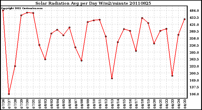 Milwaukee Weather Solar Radiation Avg per Day W/m2/minute