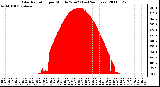 Milwaukee Weather Solar Radiation per Minute W/m2 (Last 24 Hours)