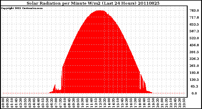 Milwaukee Weather Solar Radiation per Minute W/m2 (Last 24 Hours)