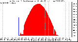 Milwaukee Weather Solar Radiation & Day Average per Minute W/m2 (Today)