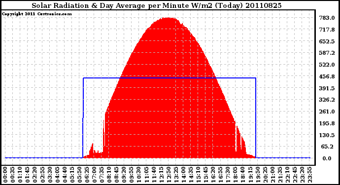 Milwaukee Weather Solar Radiation & Day Average per Minute W/m2 (Today)