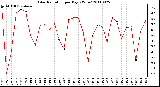 Milwaukee Weather Solar Radiation per Day KW/m2