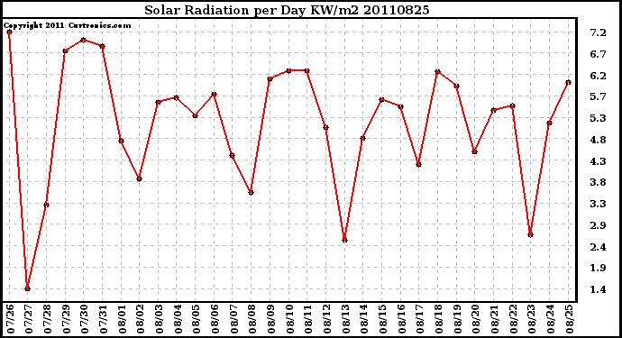 Milwaukee Weather Solar Radiation per Day KW/m2