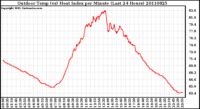 Milwaukee Weather Outdoor Temp (vs) Heat Index per Minute (Last 24 Hours)