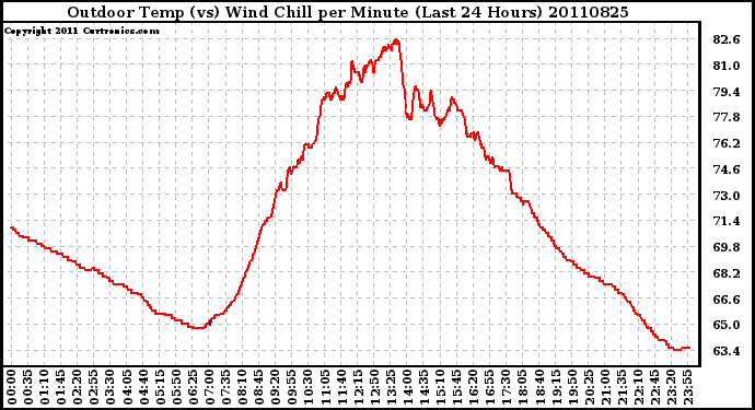 Milwaukee Weather Outdoor Temp (vs) Wind Chill per Minute (Last 24 Hours)