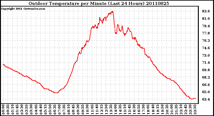 Milwaukee Weather Outdoor Temperature per Minute (Last 24 Hours)