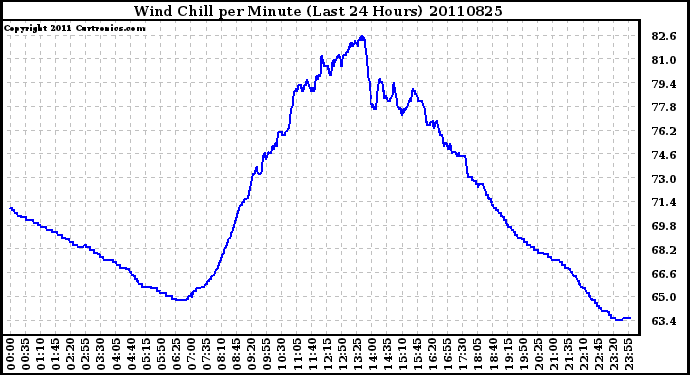 Milwaukee Weather Wind Chill per Minute (Last 24 Hours)