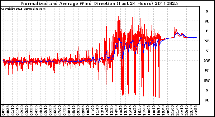 Milwaukee Weather Normalized and Average Wind Direction (Last 24 Hours)