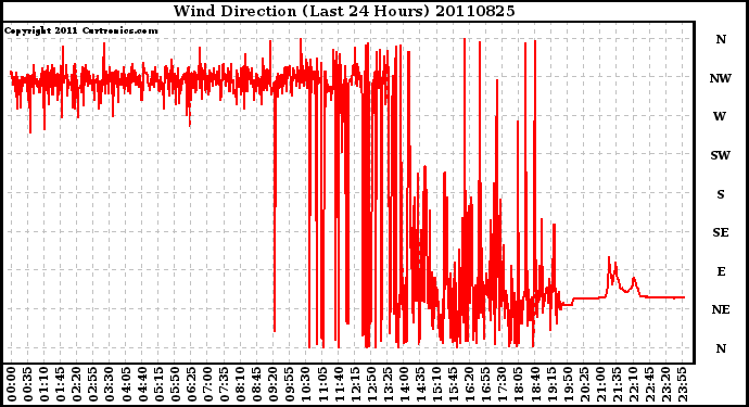 Milwaukee Weather Wind Direction (Last 24 Hours)