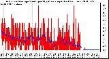 Milwaukee Weather Actual and Average Wind Speed by Minute mph (Last 24 Hours)