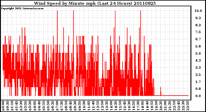 Milwaukee Weather Wind Speed by Minute mph (Last 24 Hours)