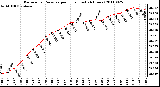 Milwaukee Weather Barometric Pressure per Hour (Last 24 Hours)