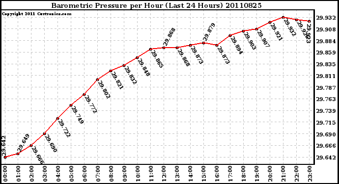 Milwaukee Weather Barometric Pressure per Hour (Last 24 Hours)