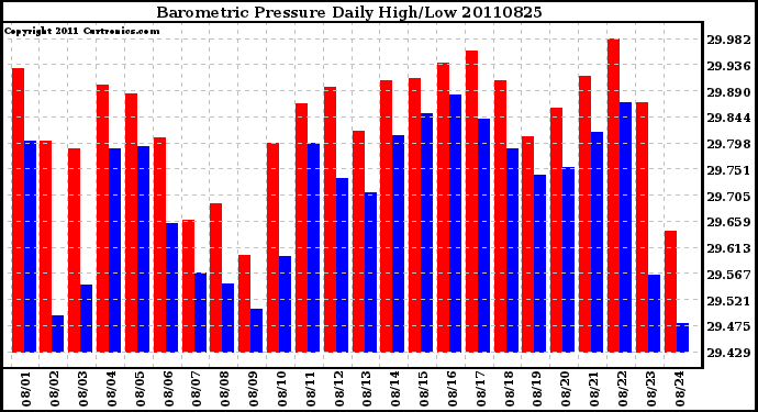 Milwaukee Weather Barometric Pressure Daily High/Low