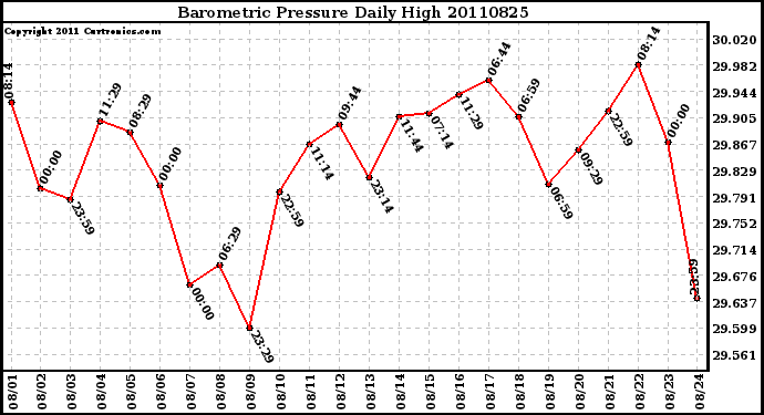 Milwaukee Weather Barometric Pressure Daily High