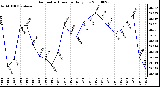 Milwaukee Weather Barometric Pressure Daily Low