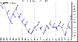 Milwaukee Weather Wind Chill Daily Low