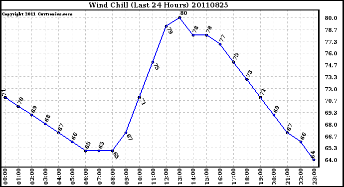 Milwaukee Weather Wind Chill (Last 24 Hours)