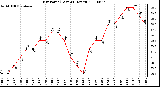 Milwaukee Weather Dew Point (Last 24 Hours)