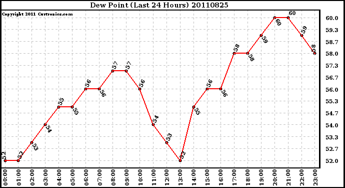 Milwaukee Weather Dew Point (Last 24 Hours)