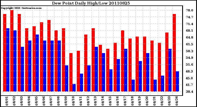 Milwaukee Weather Dew Point Daily High/Low