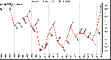 Milwaukee Weather Dew Point Daily High