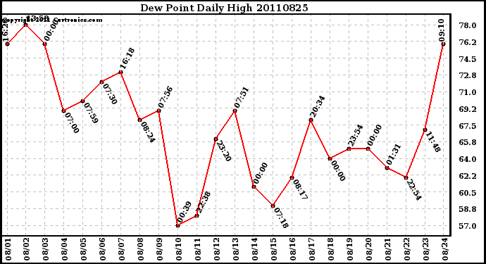 Milwaukee Weather Dew Point Daily High