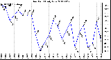 Milwaukee Weather Dew Point Daily Low