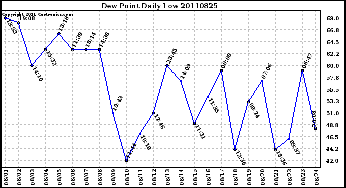 Milwaukee Weather Dew Point Daily Low